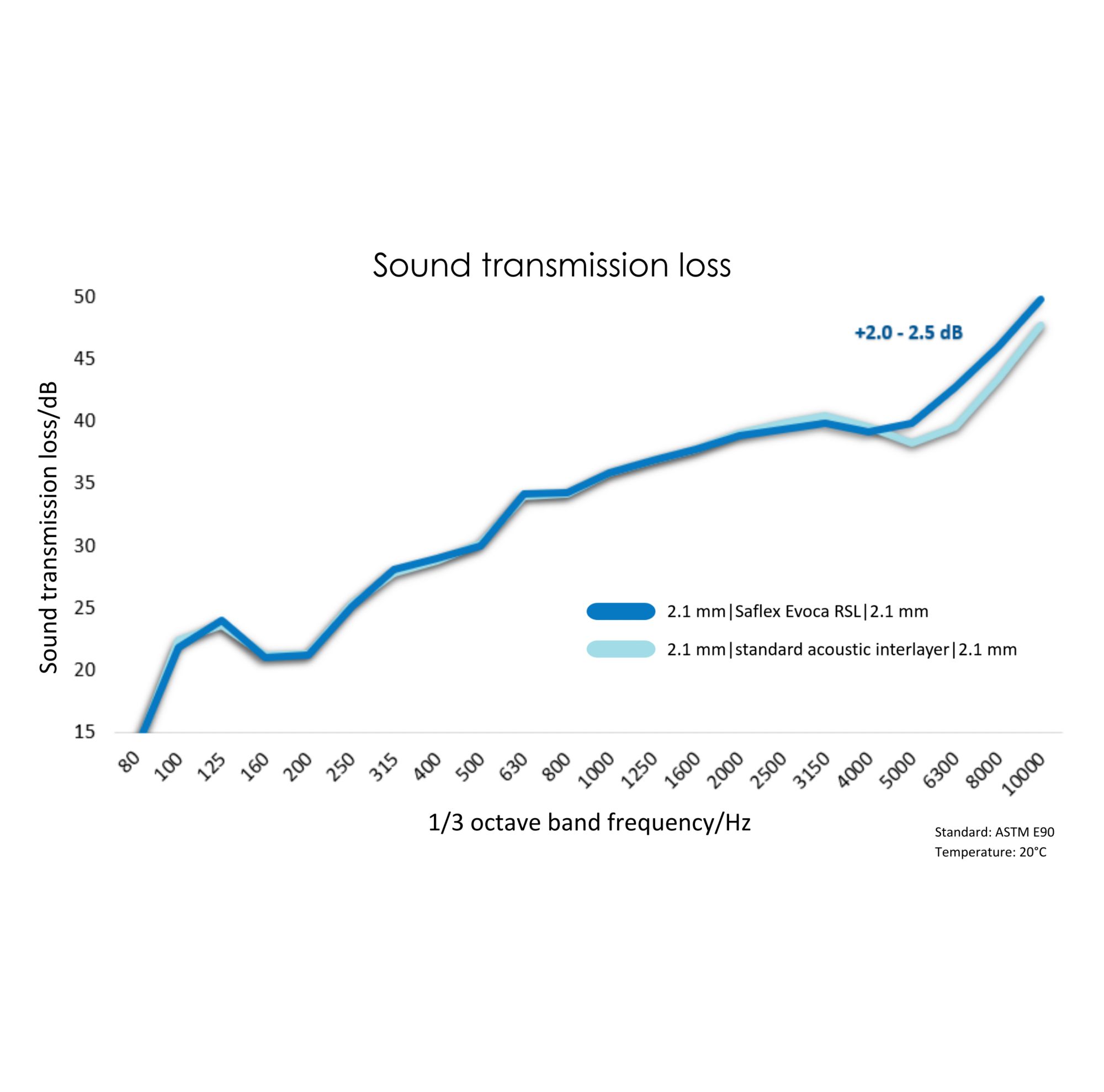 Experience a quieter cabin environment with Saflex Evoca RSL. 